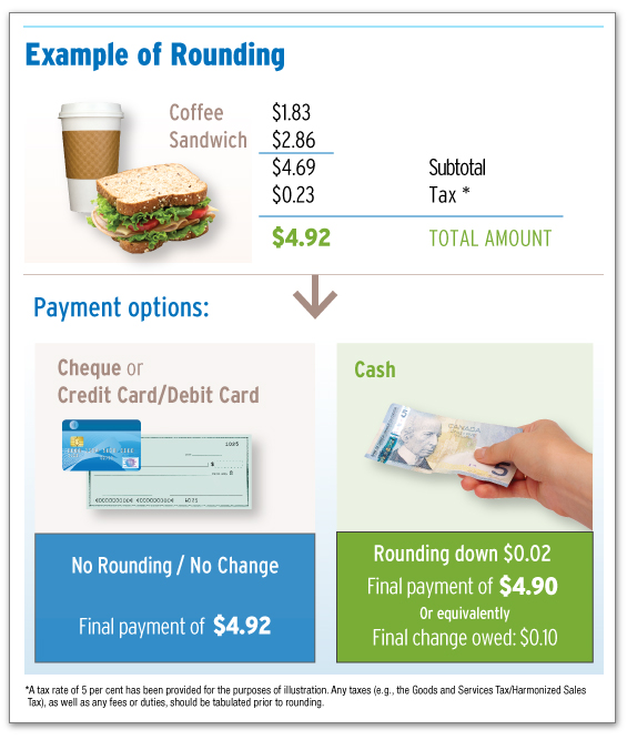 Example of Rounding