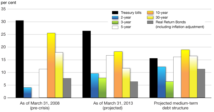 Chart A1.1 - Transitioning Towards a More Even Distribution Across Instruments. For more details, see previous paragraph