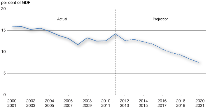 Chart A1.2 - The Level of Refinancing Risk as a  Percentage of GDP Is Expected to Decline. For more details, see previous paragraph