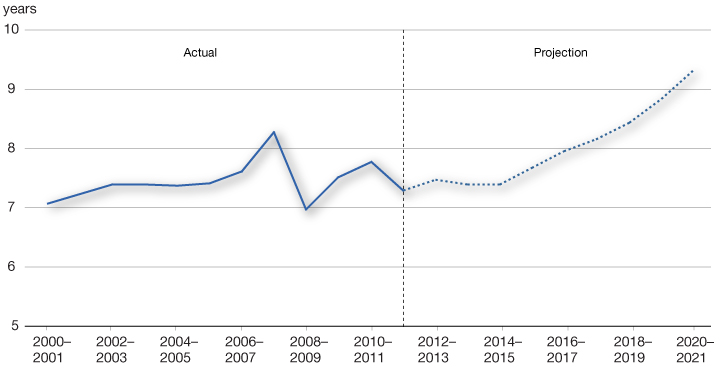 Chart A1.3 - The Average Term to Maturity of the Market Debt Will Gradually Increase. For more details, see previous paragraph