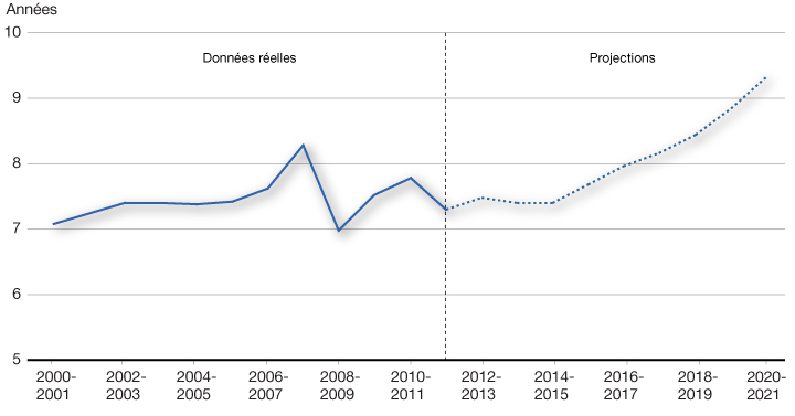 Graphique A1.3 - Le terme moyen à courir de la dette contractée sur les marchés augmentera graduellement. Pour plus d'information, voir le paragraphe précédent