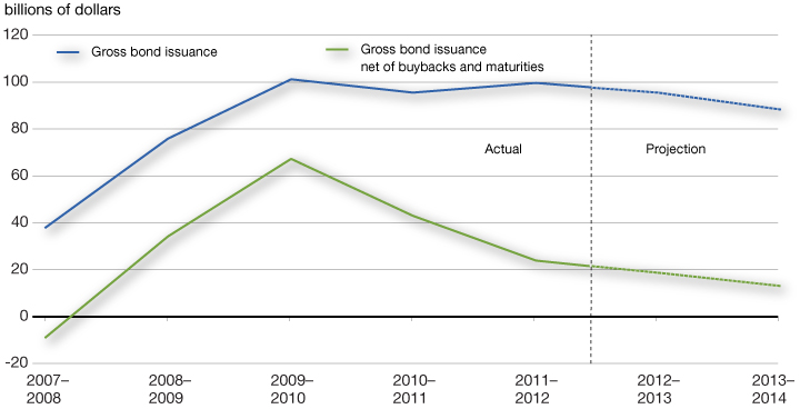 Chart A1.4 - Gross Bond Issuance Will Decline in  2013–14