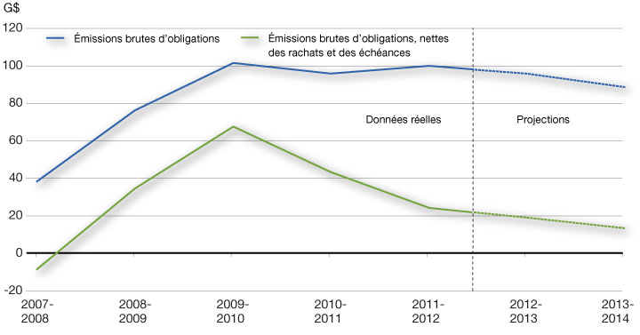 Graphique A. 1.4 - Les émissions brutes d'obligations diminueront en 2013–2014. Pour plus d'information, voir le paragraphe précédent