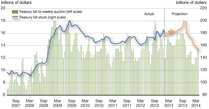 Chart A1.5 - The Stock of Treasury Bills and the  Size of Bi-Weekly Auctions Are Projected to Decline in 2013–14