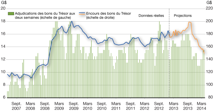 Graphique A. 1.5- L'encours des bons du Trésor et la taille des adjudications aux deux semaines devraient diminuer en 2013-2014. Pour plus d'information, voir le paragraphe précédent