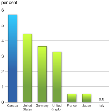 Chart 1a - Improvement in Employment Over the Recovery.  For more details, see previous paragraph