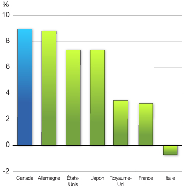 Graphique 1.1b - Progression du PIB réel au cours de la reprise - Pour plus d'information, voir le paragraphe précédent