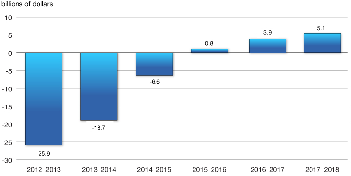 Chart 1.2 - Budgetary Balance After Measures. For more details, see previous paragraph