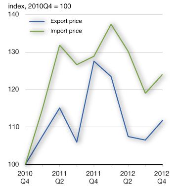 Chap2-10a - Canadian Export and Import Prices for Crude Oil. For more details, see previous paragraph