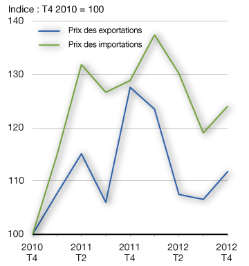 Graphique 2.10 - Prix des exportations et des importations canadiennes debrut. Pour plus d'information, voir le paragraphe précédent