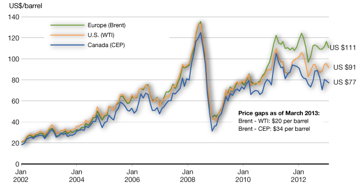Chart 2.11a - Canadian and Global Crude Oil Prices. For more details, see previous three paragraphs