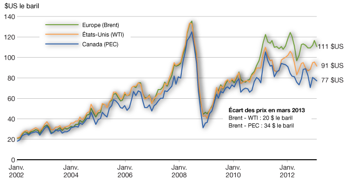 Graphique 2.11 - Prix canadien et mondial du brut. Pour plus d'information, voir les trois paragraphes précédents