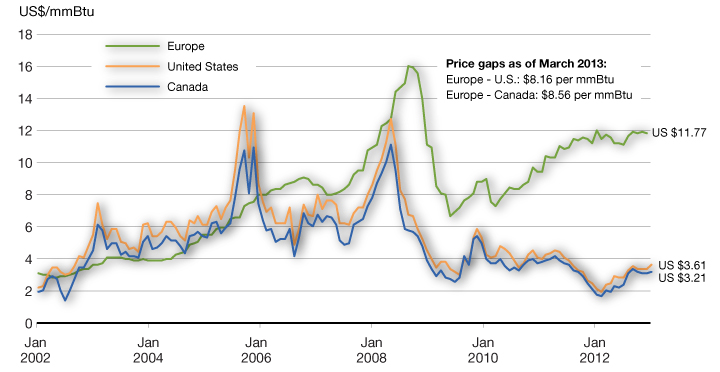 Chart 2.11a - Canadian and Global Natural Gas Prices. For more details, see previous paragraph