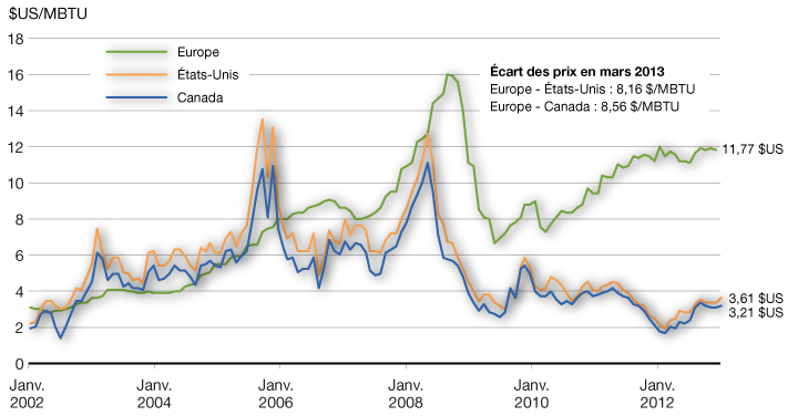 Graphique 2.11b - Prix canadien et mondial du brut. Pour plus d'information, voir les trois paragraphes précédentss