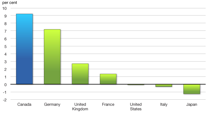 Chart 2.13 - -Improvement in Employment Since 2006. For more details, see previous paragraph