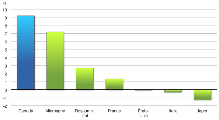 Graphique 2.13 - Amélioration de l'emploi depuis 2006. Pour plus d'information, voir le paragraphe précédent