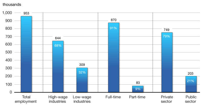 Chart 2.14 - Change in Employment Over the Recovery. For more details, see previous paragraph