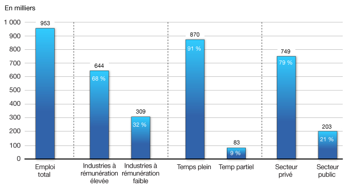 Graphique 2.14 - Variation de l'emploi depuis le début de la reprise<br />
  Juillet 2009 à février 2013. Pour plus d'information, voir le paragraphe précédent