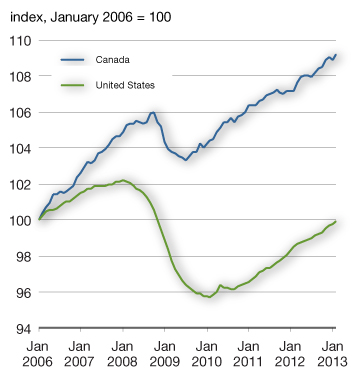 Chart 2.15a - Total Employment. For more details, see previous three paragraphs