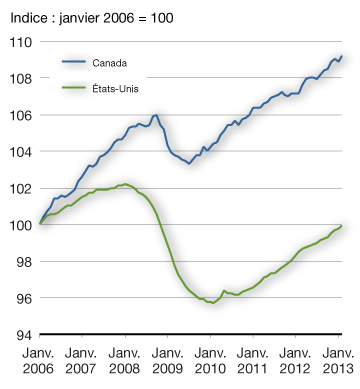 Graphique 2.15 - Emploi total. Pour plus d'information, voir les trois paragraphes précédentss