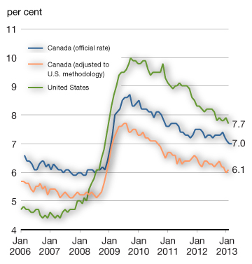 Chart 2.15b - Unemployment Rate. For more details, see previous paragraph