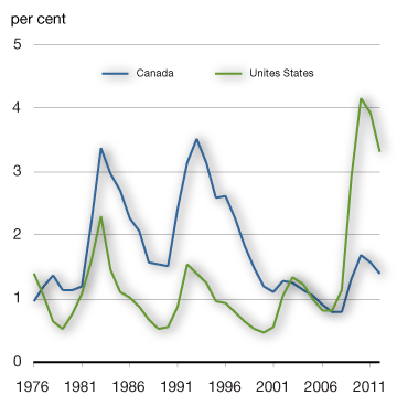 Chart 2.15c - Long-Term Unemployment Rate. For more details, see previous paragraph