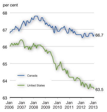 Chart 2.15d - Labour Force Participation Rate. For more details, see previous paragraph