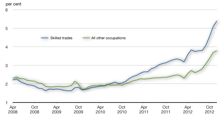 Chart 2.16 - Job Vacancy Rate. For more details, see previous paragraph