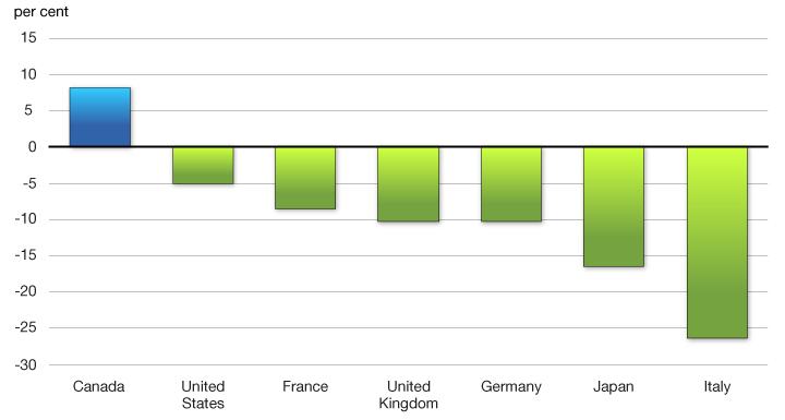 Chart 2.17 - Change in Real Business Investment Since Pre-Recession Peak. For more details, see previous paragraph