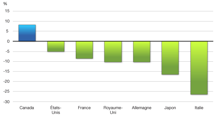 Graphique 2.17 - Variation des investissements réels des entreprises depuis le sommet atteint avant la récession. Pour plus d'information, voir le paragraphe précédent