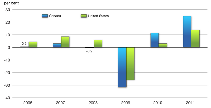 Chart 2.18 - Growth of Real M&E Investment in the Manufacturing Sector