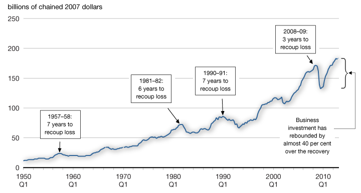 Chart 2.19 - Real Business Investment. For more details, see previous paragraph