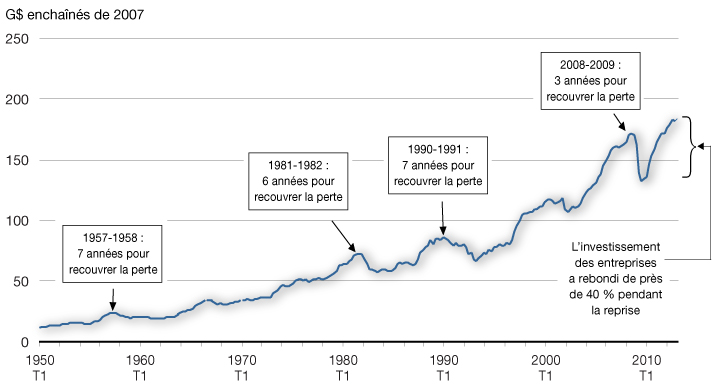 Graphique 2.19 - Investissement réel des entreprises. Pour plus d'information, voir le paragraphe précédent