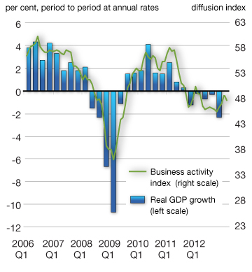 Chart 2.1a - Euro Area Real GDP Growth and Business Activity. For more details, see previous three paragraphs