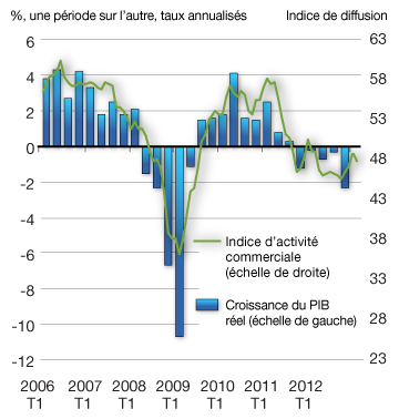 Graphique 2.1 - Croissance du PIB réel et activité commerciale dans la zone euro. Pour plus d'information, voir les trois paragraphes précédents