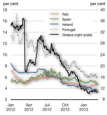 Chart 2.1b - Euro Area 10-Year Government Bond Rates. For more details, see previous paragraph