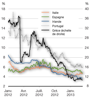 Rendement des obligations d'État à 10 ans dans la zone euro. Pour plus d'information, voir les trois paragraphes précédents