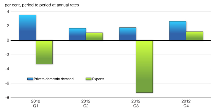 Chart 2.20 - Evolution of Real Private Domestic Demand and Exports. For more details, see previous paragraph