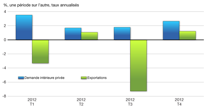 Graphique 2.20 - Évolution de la demande intérieure privée <br />
et des exportations réelles. Pour plus d'information, voir le paragraphe précédent