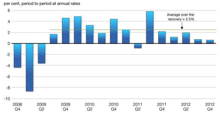 Chart 2.21 - Real GDP Growth. For more details, see previous paragraph