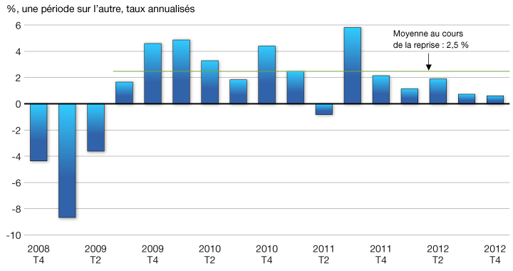 Graphique 2.21 - Croissance du PIB réel. Pour plus d'information, voir le paragraphe précédent