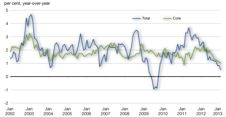 Chart 2.22 - Consumer Price Index Inflation. For more details, see previous paragraph