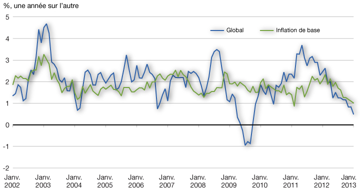 Graphique 2.22 - Inflation de l'indice des prix à la consommation. Pour plus d'information, voir le paragraphe précédent