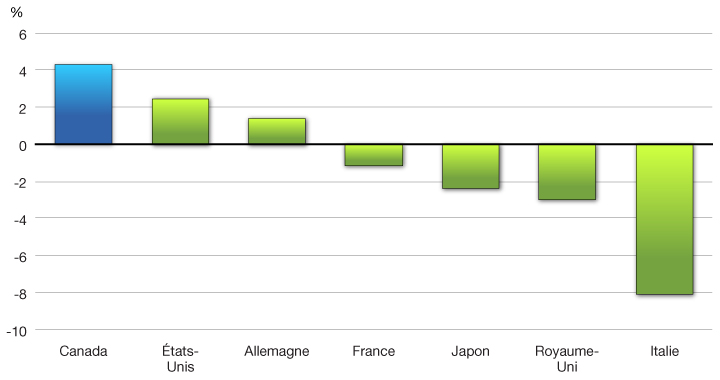 Graphique 2.23 - Variation du PIB réel depuis le sommet atteint avant la récession. Pour plus d'information, voir le paragraphe précédent