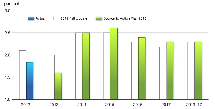 Chap2-24 - Real GDP Growth Outlook. For more details, see previous paragraph