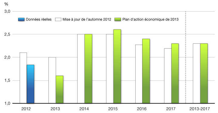 Graphique 2.24 - Perspectives de croissance du PIB réel. Pour plus d'information, voir le paragraphe précédent