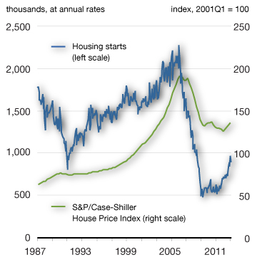 Chart 2.2a - U.S. Housing Starts and Existing Home Sales Prices. For more details, see previous paragraph