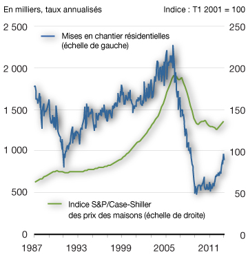 Graphique 2.2 - Mises en chantier résidentielles et prix de vente des maisons existantes aux États-Unis. Pour plus d'information, voir le paragraphe précédent