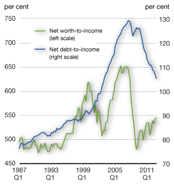 Chap2-2b - U.S. Household Net Worth-to-Income and Net Debt-to-Income Ratios. For more details, see previous paragraph.