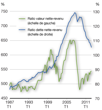 Graphique 2.2 - Ratio valeur nette-revenu et ratio dette nette-revenu des ménages aux États-Unis. Pour plus d'information, voir le paragraphe précédent